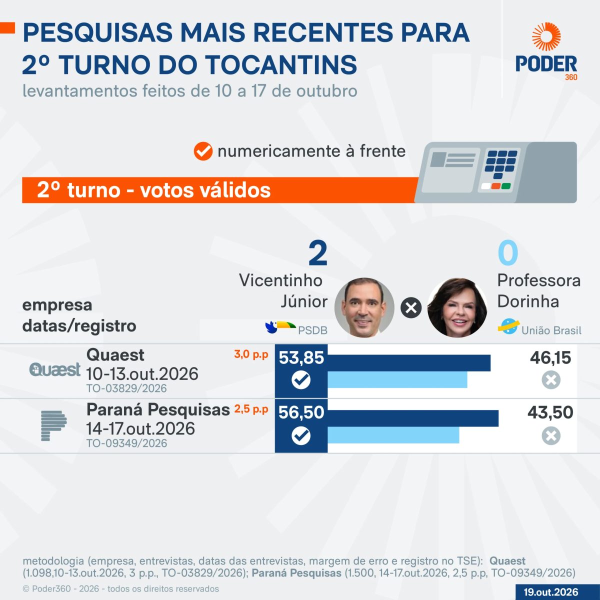 Saiba como estão Vicentinho e Dorinha nas pesquisas no Tocantins