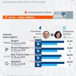 Saiba como estão Vicentinho e Dorinha nas pesquisas para governador do TO