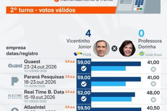 Saiba como estão Vicentinho e Dorinha nas pesquisas para governador do TO