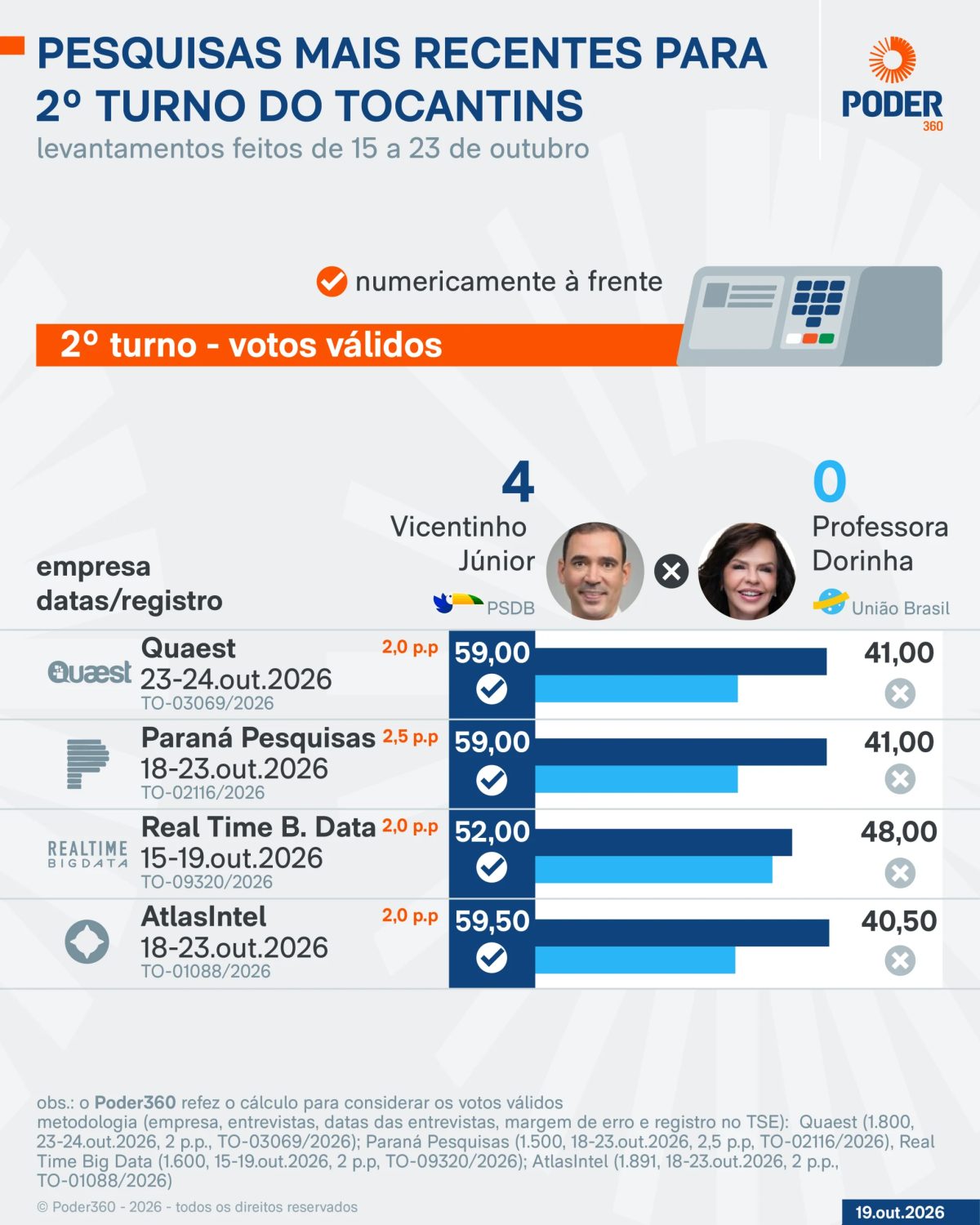 Saiba como estão Vicentinho e Dorinha nas pesquisas para governador do TO