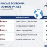 Saiba quais indicadores e balanços saem nesta 3ª feira