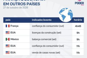 Saiba quais indicadores e balanços saem nesta 3ª feira