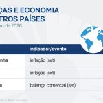 Saiba quais indicadores e balanços saem nesta 4ª feira