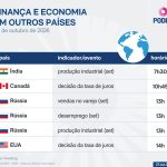 Saiba quais indicadores e balanços saem nesta 4ª feira