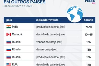 Saiba quais indicadores e balanços saem nesta 4ª feira