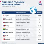 Saiba quais indicadores e balanços saem nesta 5ª feira