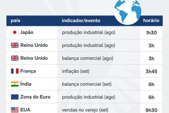 Saiba quais indicadores e balanços saem nesta 5ª feira