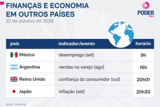 Saiba quais indicadores e balanços saem nesta 5ª feira