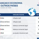 Saiba quais indicadores e balanços saem nesta 6ª feira