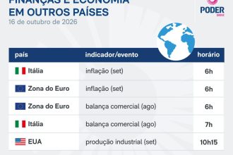 Saiba quais indicadores e balanços saem nesta 6ª feira