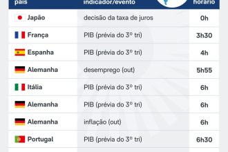 Saiba quais indicadores e balanços saem nesta 6ª feira