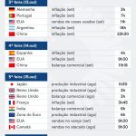 Saiba quais indicadores e balanços saem nesta semana