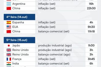 Saiba quais indicadores e balanços saem nesta semana