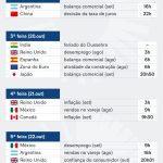 Saiba quais indicadores e balanços saem nesta semana