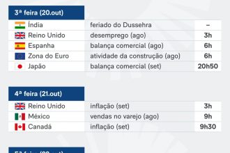 Saiba quais indicadores e balanços saem nesta semana