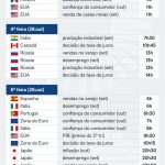 Saiba quais indicadores e balanços saem nesta semana