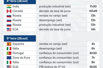 Saiba quais indicadores e balanços saem nesta semana