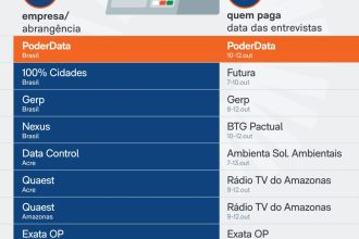Saiba quais pesquisas eleitorais podem sair nesta 3ª feira