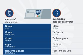 Saiba quais pesquisas eleitorais podem sair nesta 4ª feira