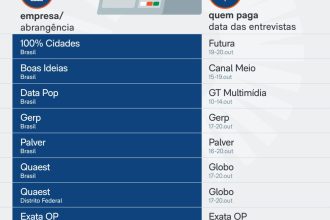 Saiba quais pesquisas eleitorais podem sair nesta 4ª feira