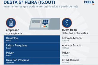 Saiba quais pesquisas eleitorais podem sair nesta 5ª feira