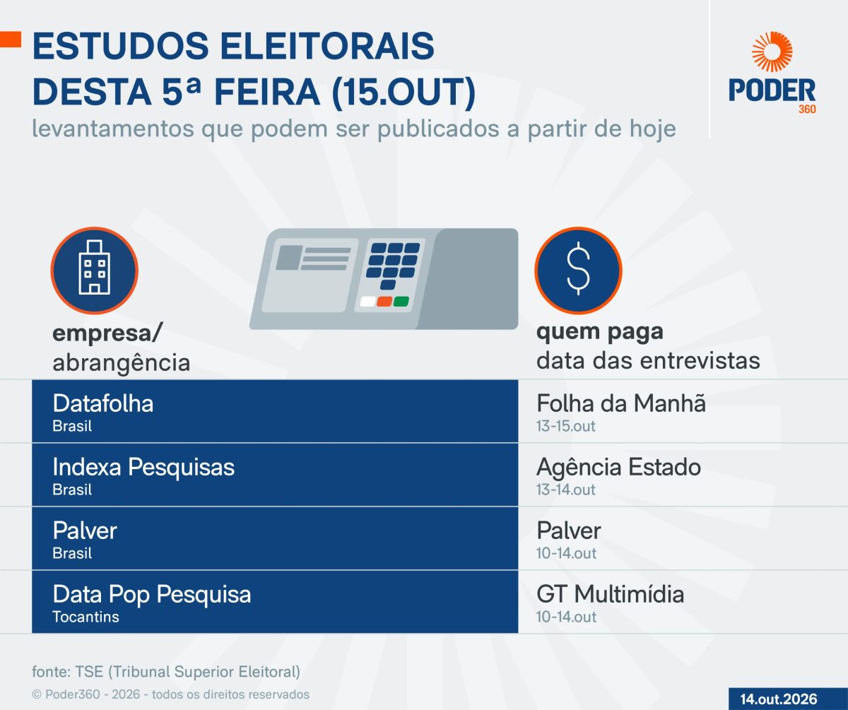 Saiba quais pesquisas eleitorais podem sair nesta 5ª feira