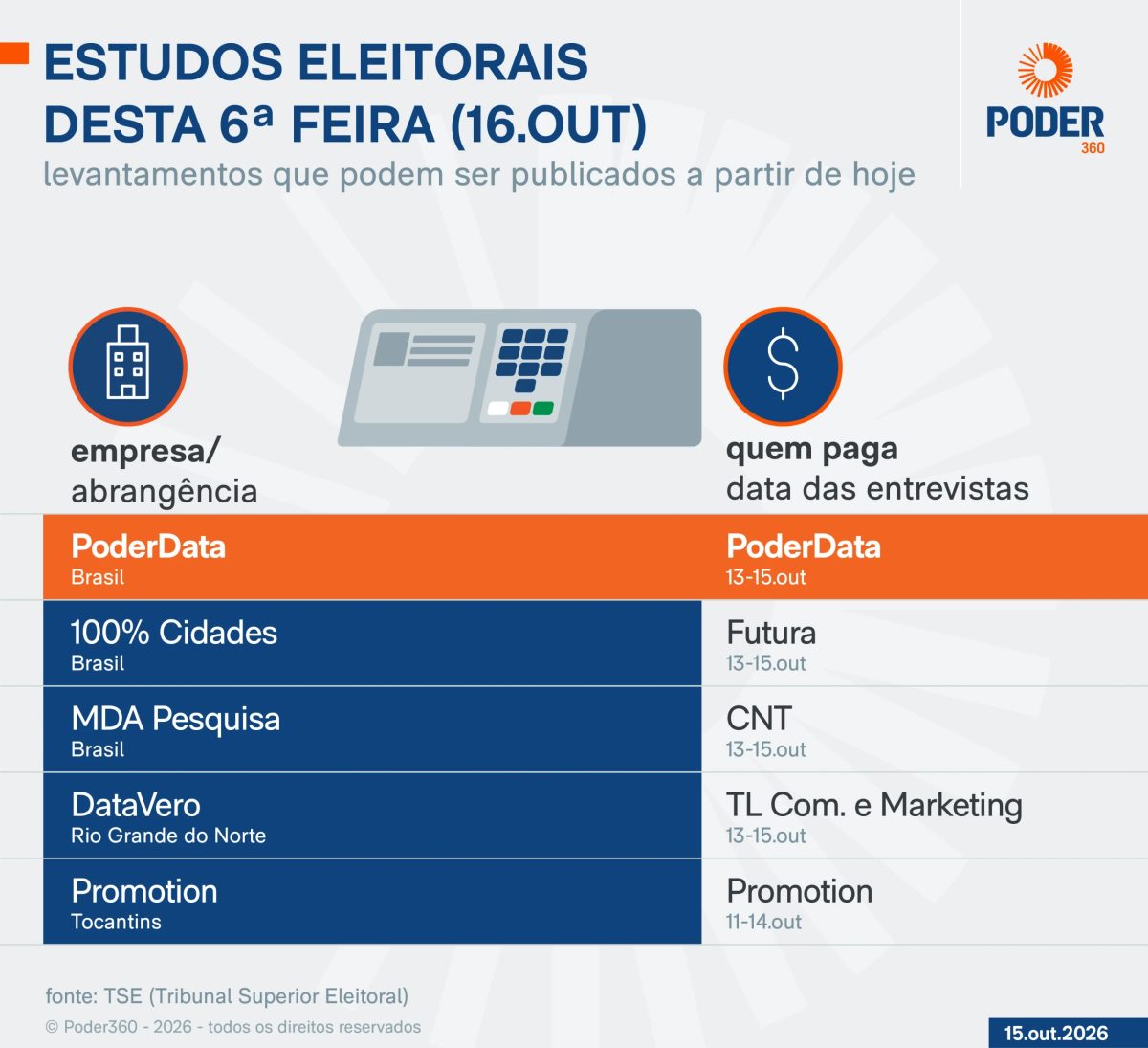 Saiba quais pesquisas eleitorais podem sair nesta 6ª feira