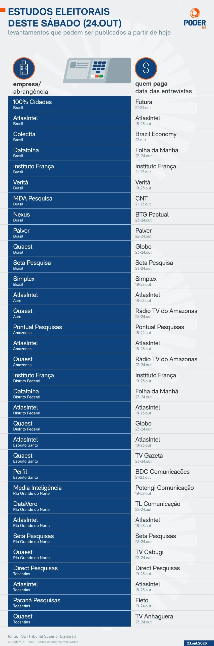 Saiba quais pesquisas eleitorais podem sair neste sábado