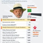 Saiba quem são os maiores doadores das campanhas de Lula e Flávio