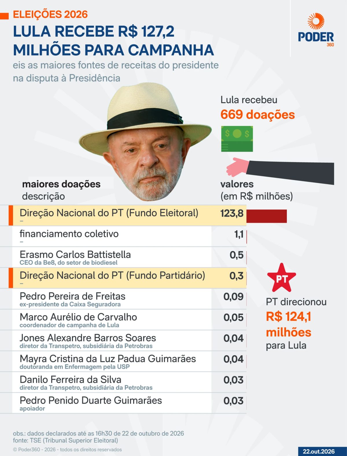 Saiba quem são os maiores doadores das campanhas de Lula e Flávio