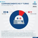 Só 11% dizem que não votaram no 1º turno, mas abstenção foi de 21,08%