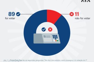 Só 11% dizem que não votaram no 1º turno, mas abstenção foi de 21,08%