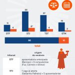 STF e cortes superiores deverão ter 16 novos ministros até 2030
