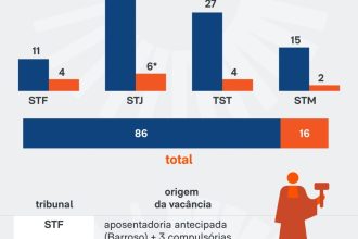 STF e cortes superiores deverão ter 16 novos ministros até 2030