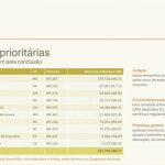 TCU sugere ao Congresso prioridade para 10 obras no Orçamento de 2027