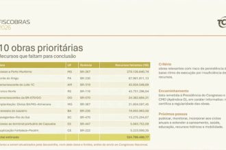 TCU sugere ao Congresso prioridade para 10 obras no Orçamento de 2027