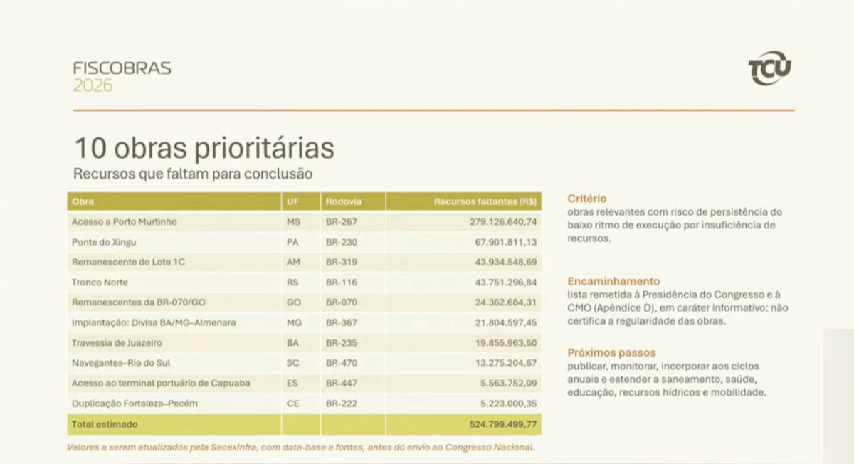 TCU sugere ao Congresso prioridade para 10 obras no Orçamento de 2027