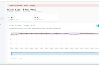 Tracking PoderData mostrou Lula e Flávio empatados na reta final