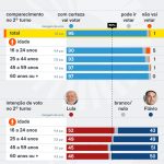 Trunfo de Lula, jovens são os que menos pretendem votar no 2º turno