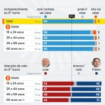 Trunfo de Lula, jovens são os que menos pretendem votar no 2º turno