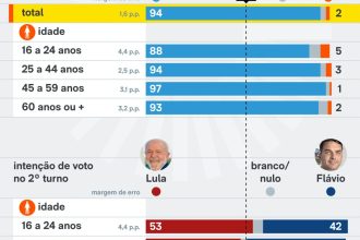 Trunfo de Lula, jovens são os que menos pretendem votar no 2º turno