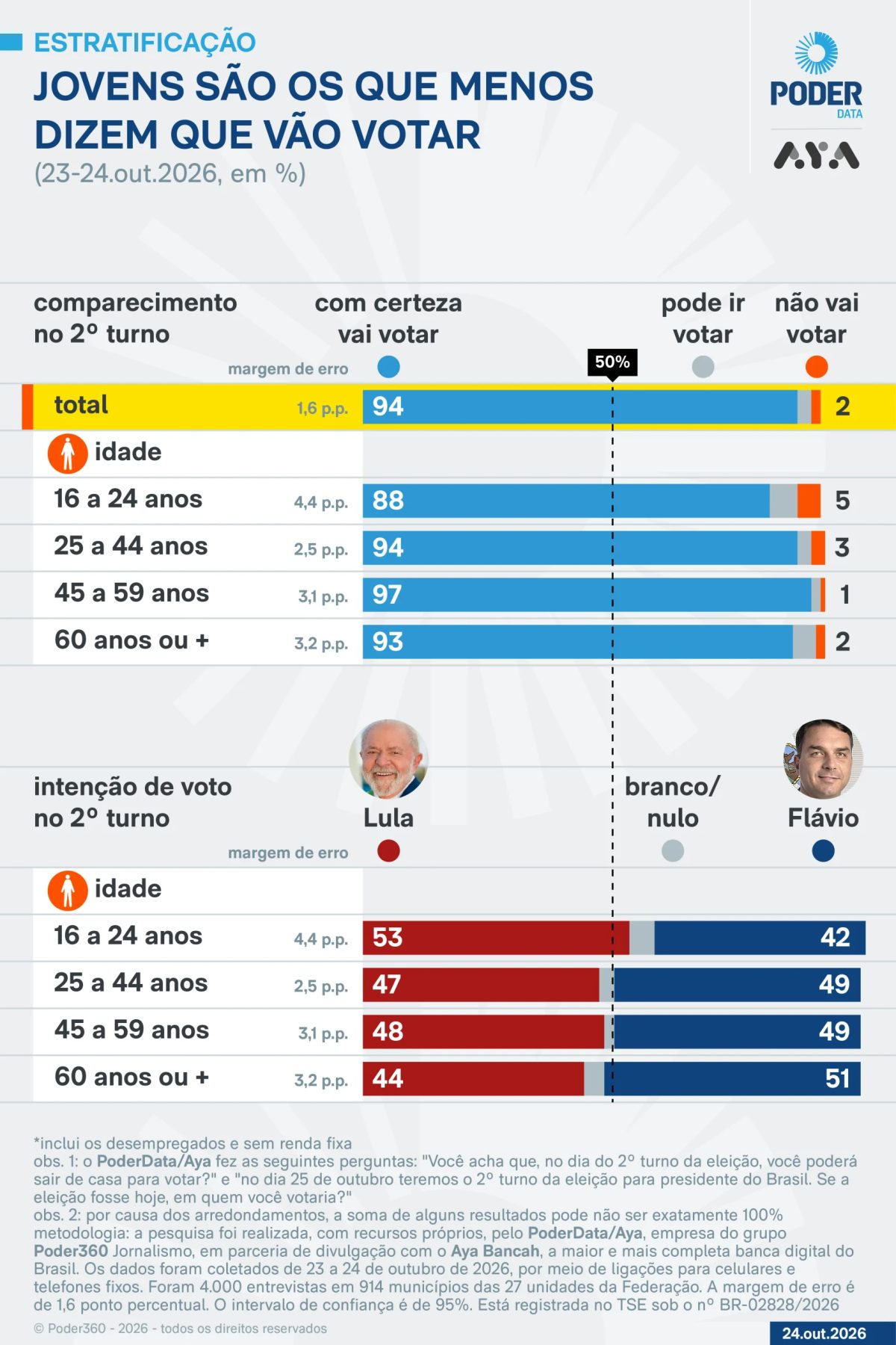Trunfo de Lula, jovens são os que menos pretendem votar no 2º turno