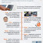 TSE criou ou alterou regras durante as eleições ao menos 7 vezes
