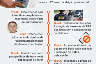 TSE criou ou alterou regras durante as eleições ao menos 7 vezes