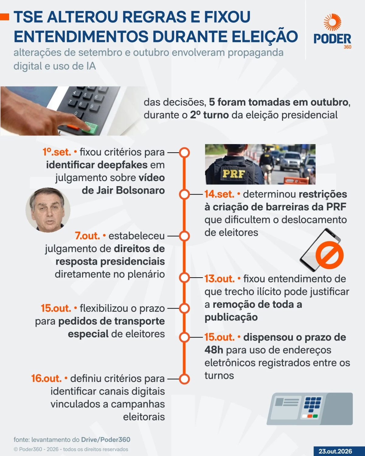 TSE criou ou alterou regras durante as eleições ao menos 7 vezes