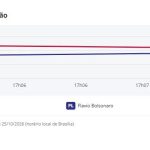 Veja a evolução dos votos na apuração para presidente no 2º turno