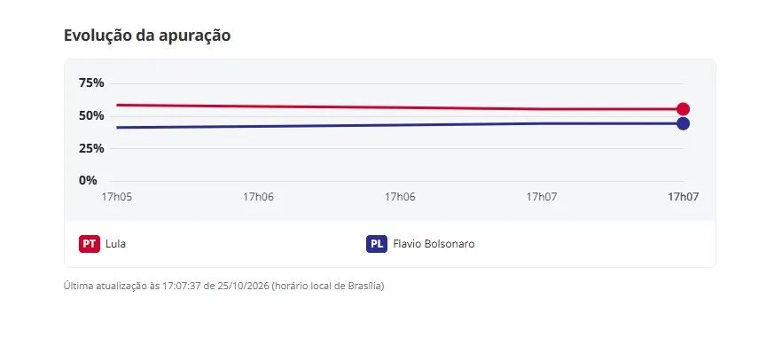Veja a evolução dos votos na apuração para presidente no 2º turno