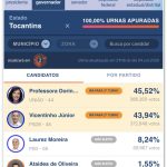 Vicentinho tem 49% e Dorinha 42% no 2º turno em TO, diz Quaest