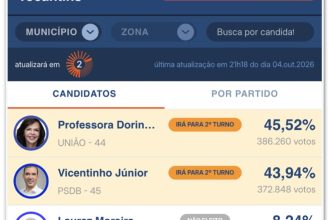 Vicentinho tem 49% e Dorinha 42% no 2º turno em TO, diz Quaest