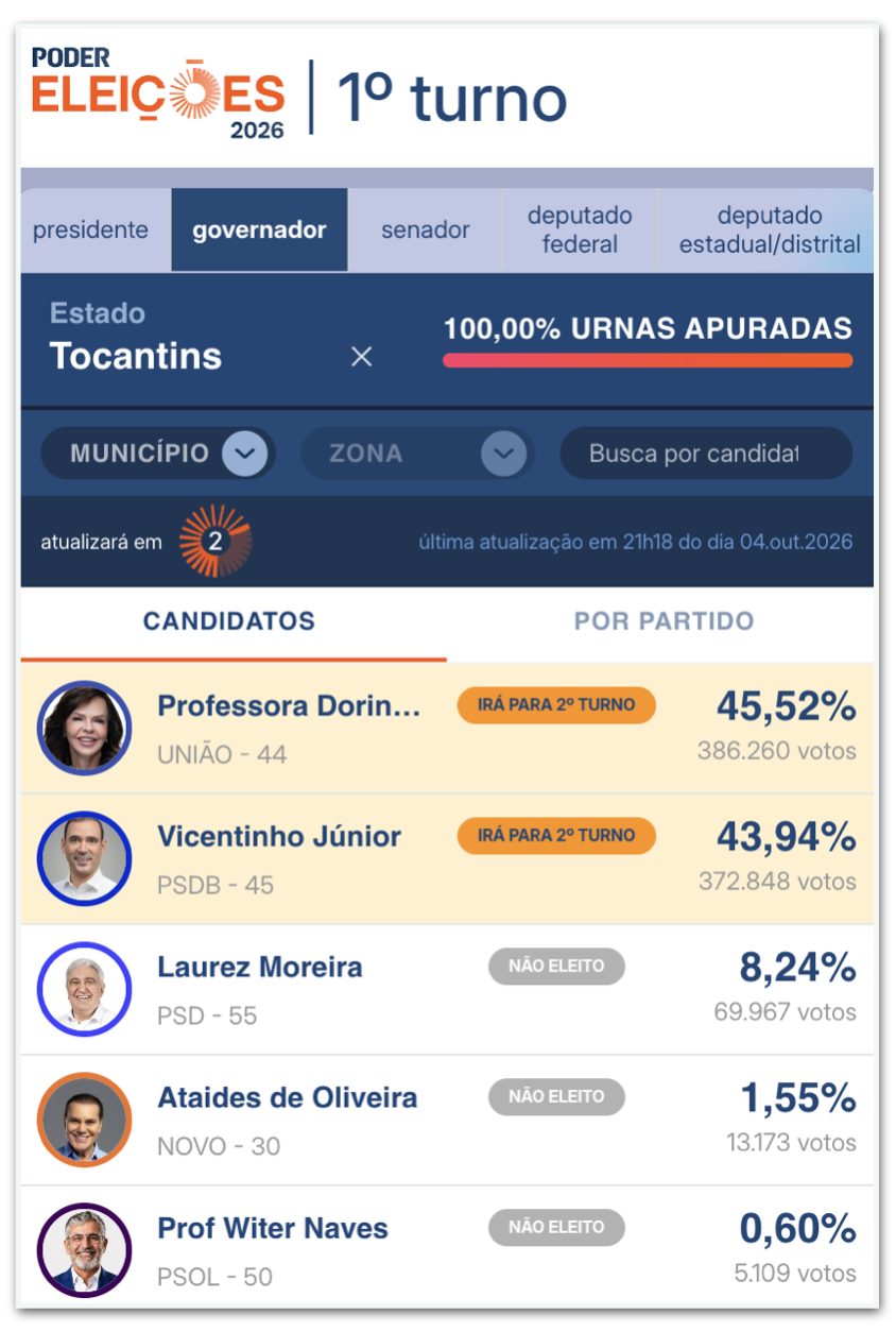 Vicentinho tem 49% e Dorinha 42% no 2º turno em TO, diz Quaest